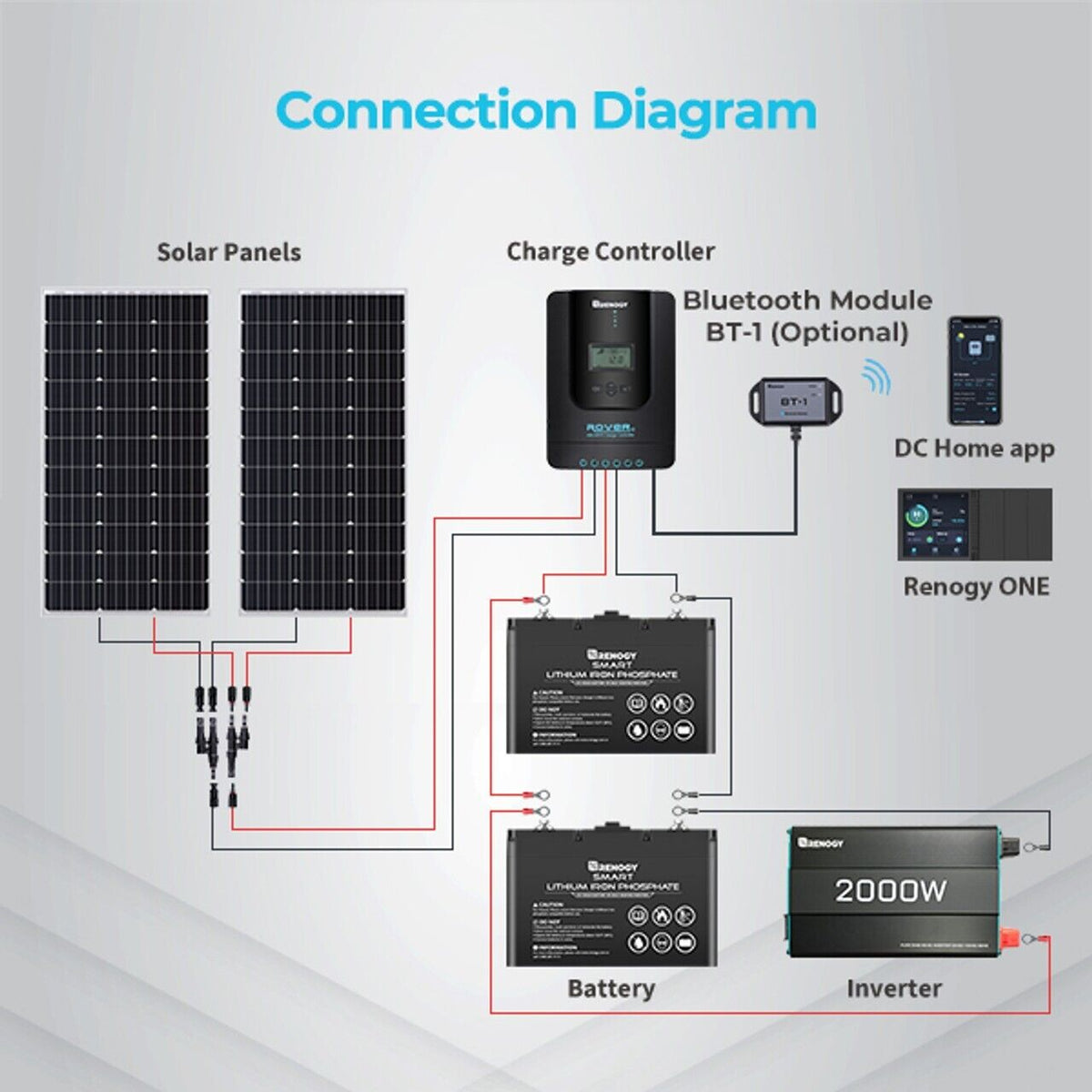 Renogy Rover Li 30A 12V/24V MPPT Solar Charge Controller w/Bluetooth Module - Poptop World 